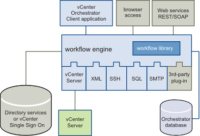 The VMware vCenter Orchestrator Architecture consists of a workflow engine and a client application. The graphical representation of the architecture includes some of the default Orchestrator plug-ins (vCenter Server, XML, SSH, SQL, SMTP) and database. It also includes the directory services or vCenter Single Sign On, which Orchestrator requires for managing user permissions. The database and Directory services or vCenter Single Sign On are connected to the workflow engine. A vCenter Server instance is connected to the platform through the vCenter Server plug-in.