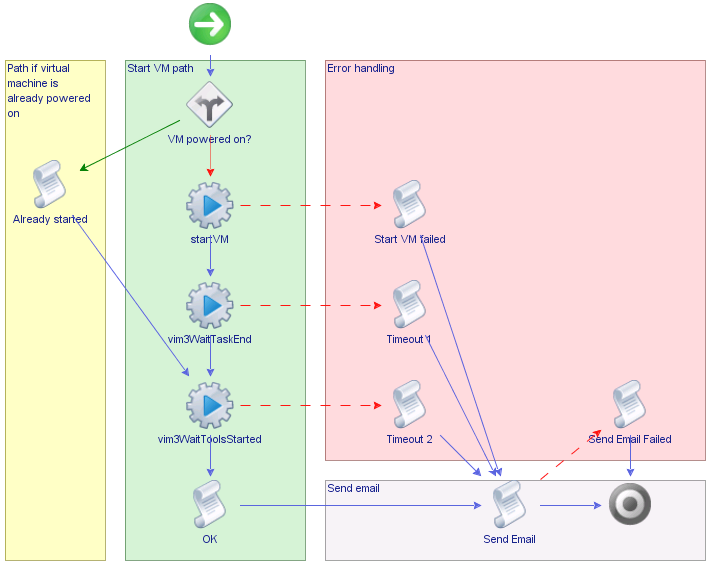 The schema diagram for the Start VM and Send Email example workflow, showing the colored workflow zones.