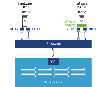 There are two hosts - Host 1 and Host 2 that are connected to an IP network. Host 1 uses hardware iSCSI and is connected to the IP network through HBA1 and HBA2. Host 2 uses software iSCSI and is connected to the IP network thorugh a software adapter, NIC1, and NIC2. The IP netowrk is connected to SP, whcih is in an iSCSI storage.