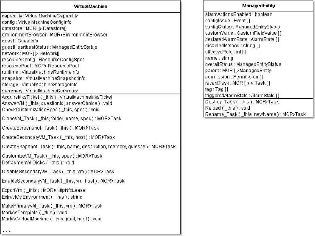 Diagram shows part of VirtualMachine managed object and parent object ManagedEntity.