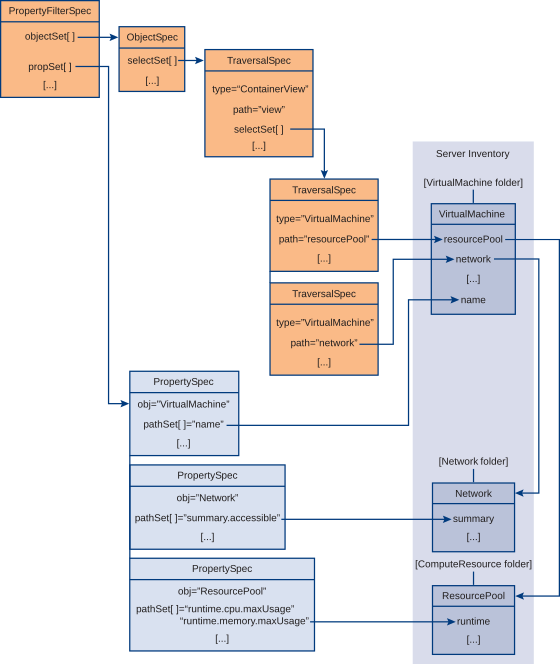 This diagram shows an example configuration for traversing the managed object inventory.