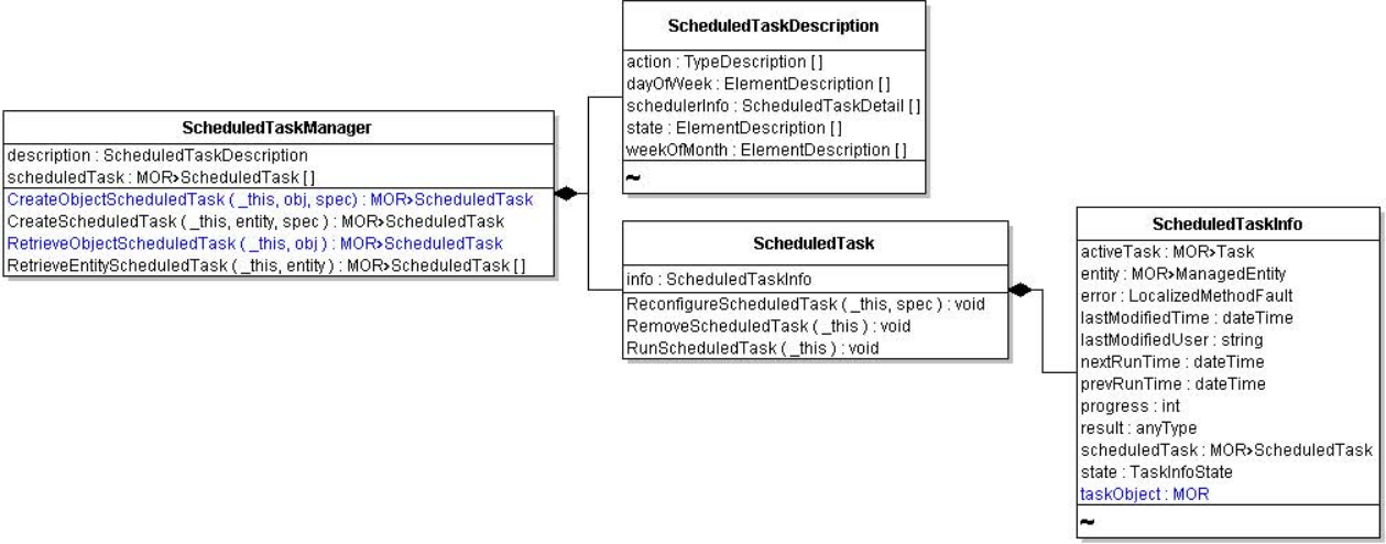 Shows Scheduled Task Manager and Scheduled Task with