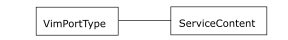 Diagram shows the ServiceContent relation to VimPortType.