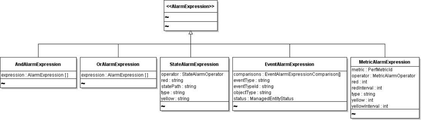 Shows five subtypes of Alarm Expression.