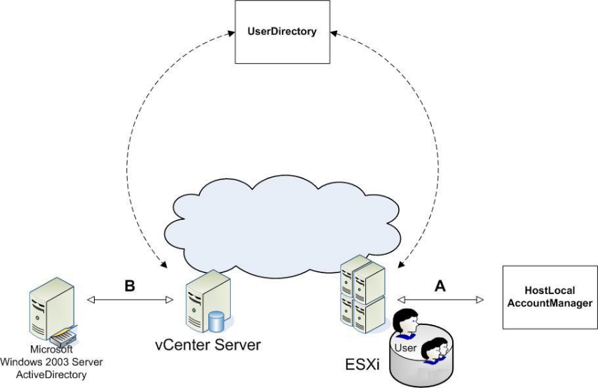 Shows methods for authenticating users, including Active Directory and local accounts.