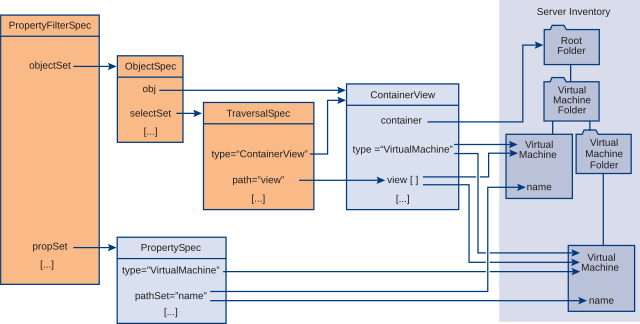 Shows Property Collector example with Property filter and Traversal Spec finding virtual machines.