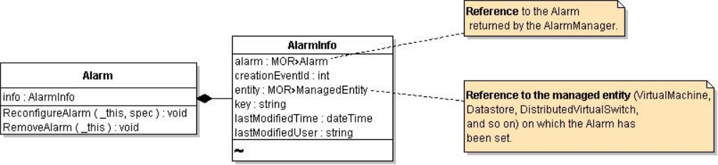 Shows AlarmInfo as a subclass of Alarm, with back link to Alarm and reference to its managed entity.