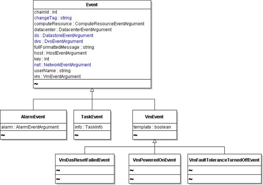 Shows alarm, task, and VM sample types of Event data object.