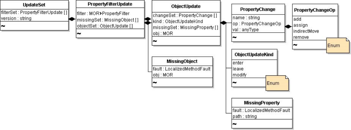 Shows Update Set data object with its many properties.