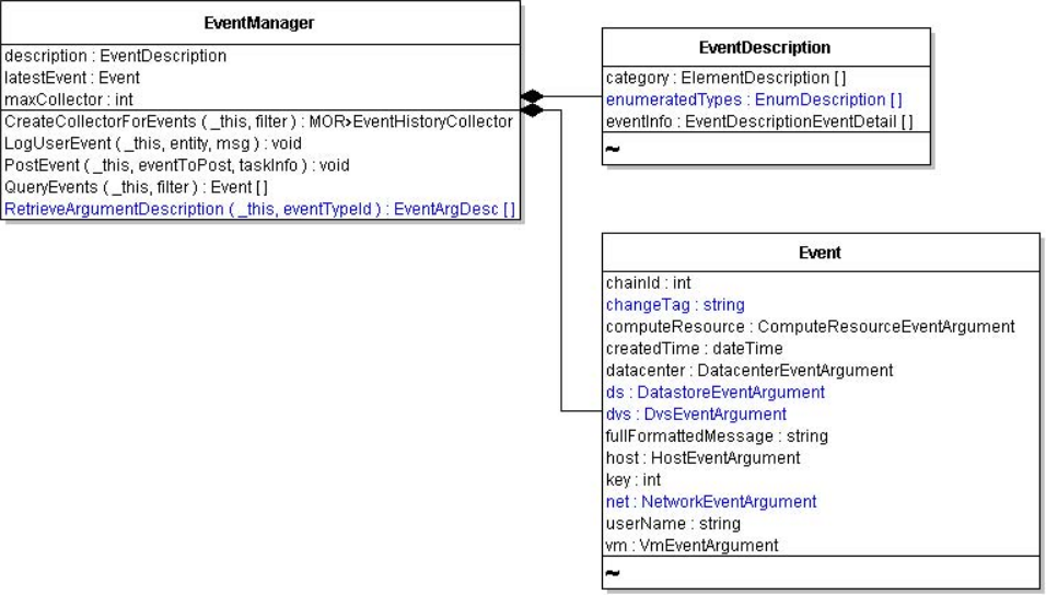 Diagram shows EventManager object relationships.