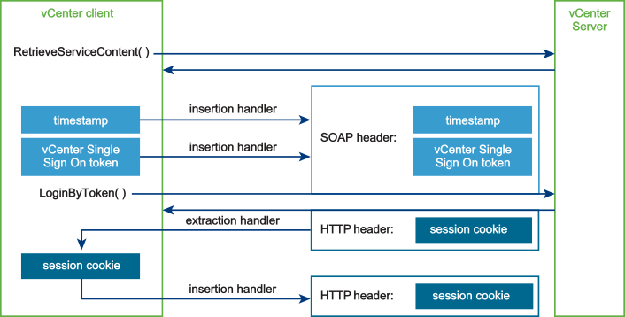 Shows the series of handshakes when creating a single sign-on session with vCenter Server.