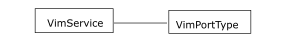 Diagram shows the VimPortType relation to VimService.