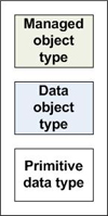 Gray box=Managed object type, Blue box=Data object type