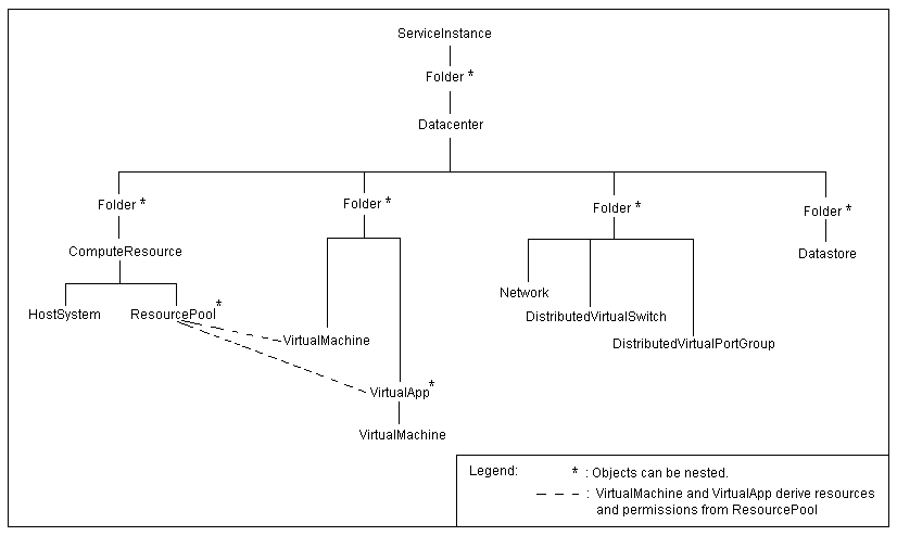 vCenter ServiceInstance Hierarchy