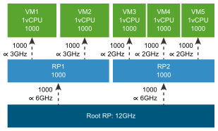 Resource pools with 12 gigahertz split into five virtual machines.