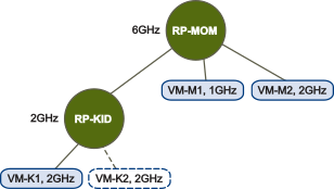 Shows VM-K2 not able to power on due to admission control.