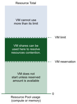 Shows virtual machine CPU and memory reservation and limit.