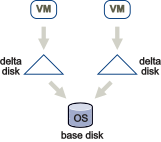 Shows two virtual machines with delta disks sharing base disk.