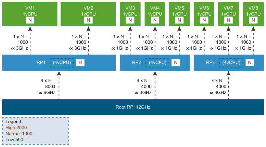 Shows six starved virtual machines after adding another resource pool.