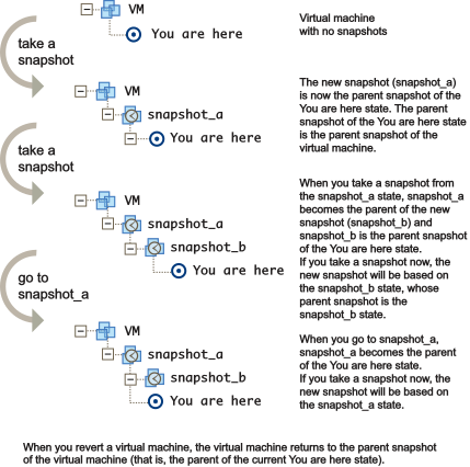 Shows the snapshot tree after taking three snapshots of a virtual machine.