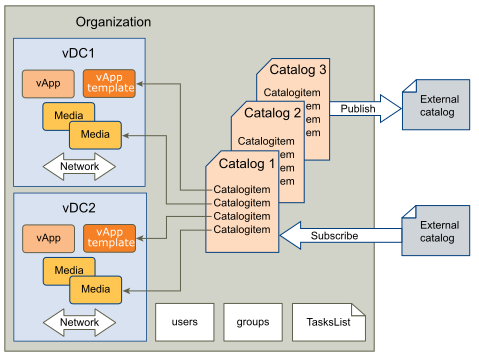 Illustration of the object hierarchy: an Organization that contains two VDC objects, three Catalog objects, two Network objects, and containers for Users, Groups, and Tasks