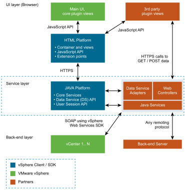 vSphere Client Architecture diagram, showing 3 layers of software.